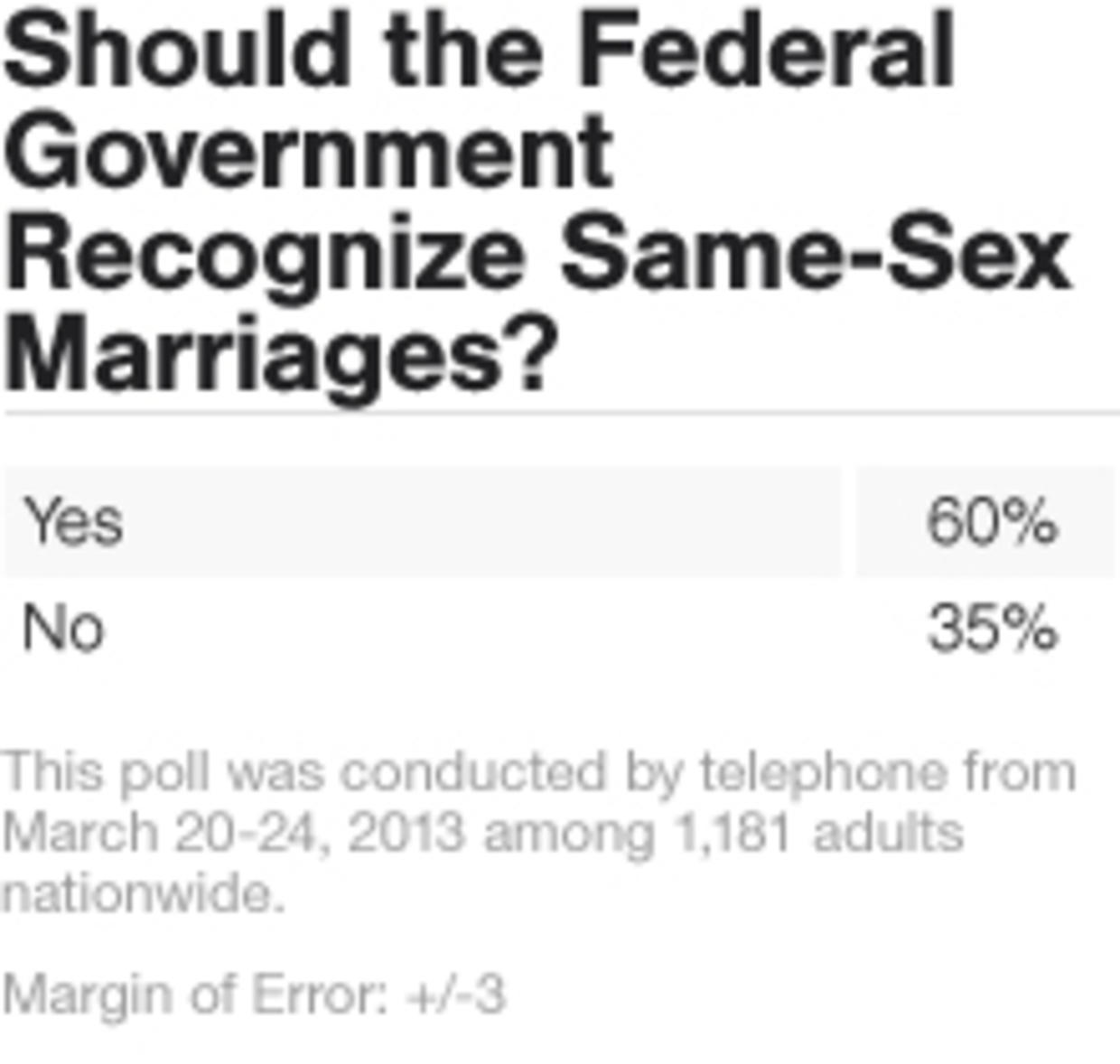 Poll 60 Think Federal Govt Should Recognize Same Sex Marriages Cbs News 