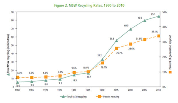 While amount of municipal solid waste -- or trash produced by residents -- has increased over the decades, so has the percentage of trash Americans successfully recycled. 