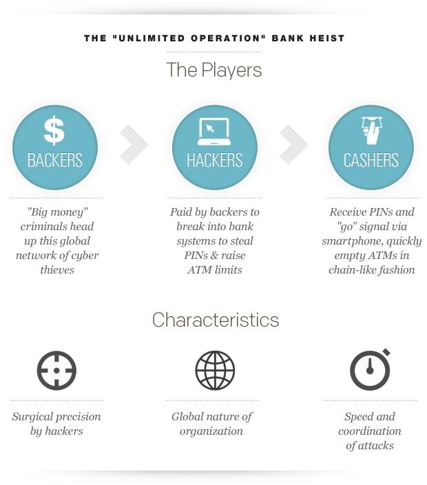 CHART: The "Unlimited Operation" bank heist 