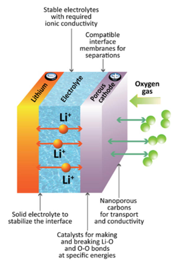 Lithium-air battery diagram 