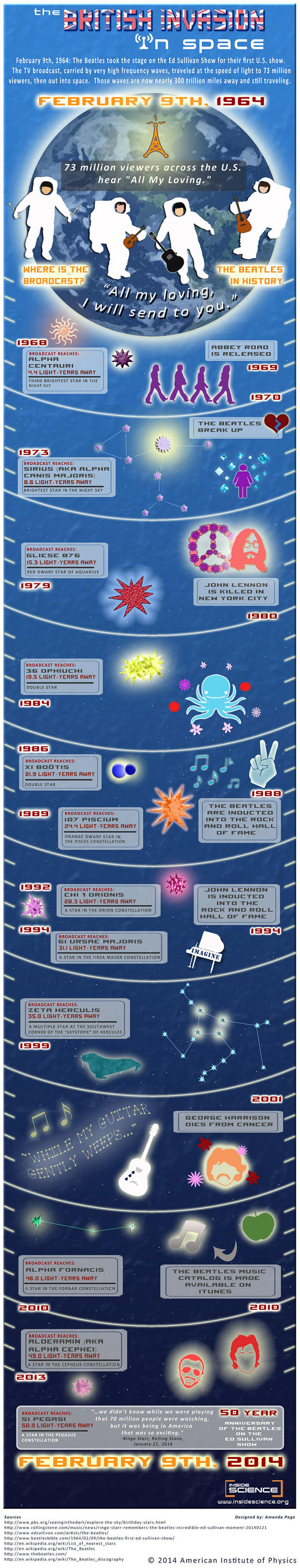 full beatles infographic inside science  