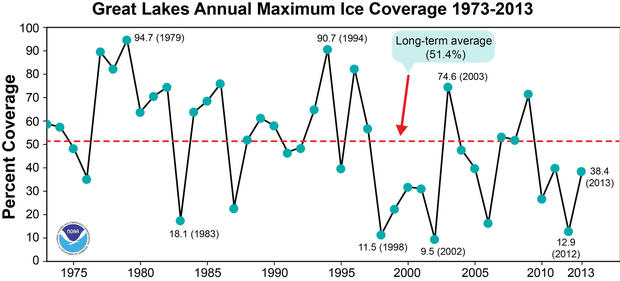 Great Lakes Ice Cover 