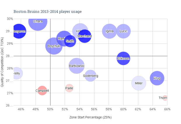 Boston Bruins 2013-2014 player usage chart 