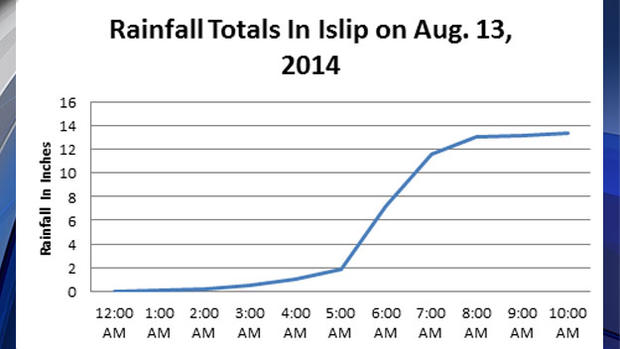 Islip Rainfall Total Graph 