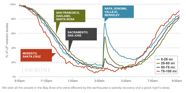 Jawbone Up Users Woke In Quake At Varying Rates Based On Geography 