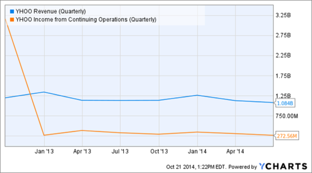 yahoo-revenue-operating-income-by-quarter.png 