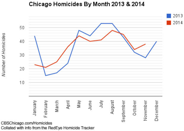Homicides by month 