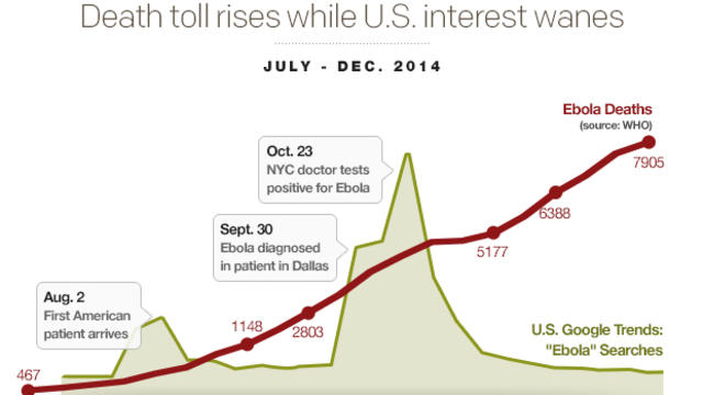 ebola-trendsdeath-toll-rises-while-us-interest-wanesv04.jpg 