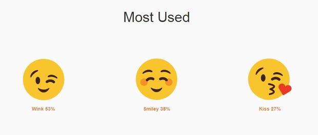 most used emojis 