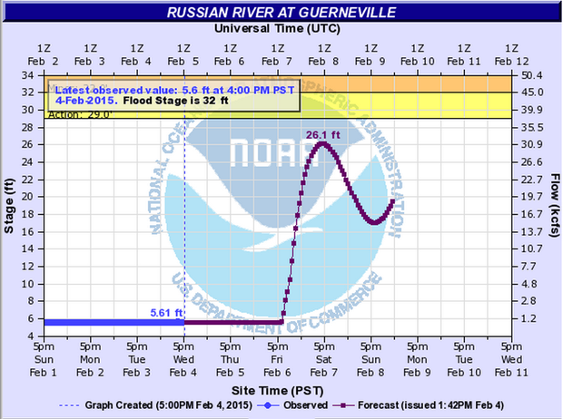 Russian River Rise Projected As Of 2-4-2015 