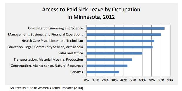 occupation paid leave chart 