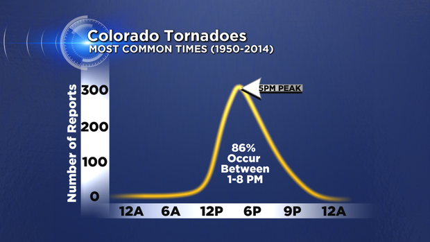 Colorado Tornado Times 