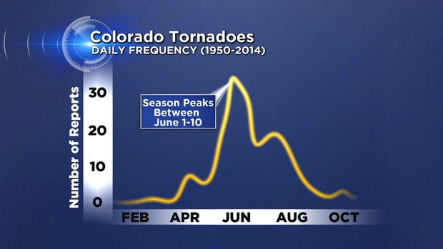 Colorado Tornado Frequency 