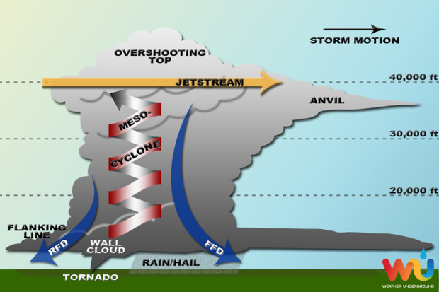 Tornado Weather Underground 