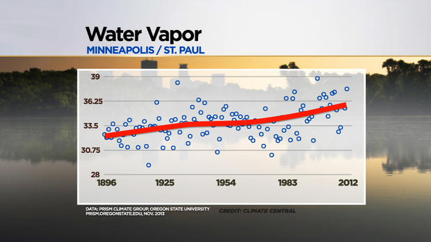 Water Vapor Twin Cities Chart 
