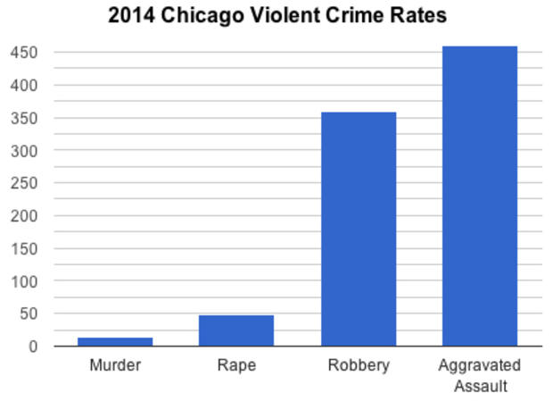 Violent Crime 