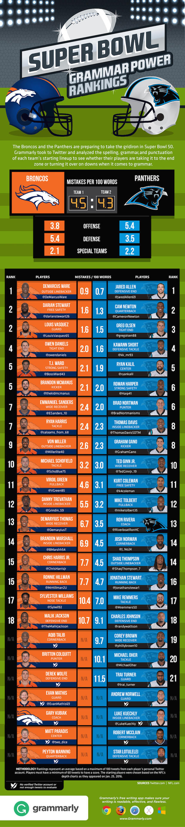Super-Bowl-Grammar-Power-Rankings-Infographic-copy 
