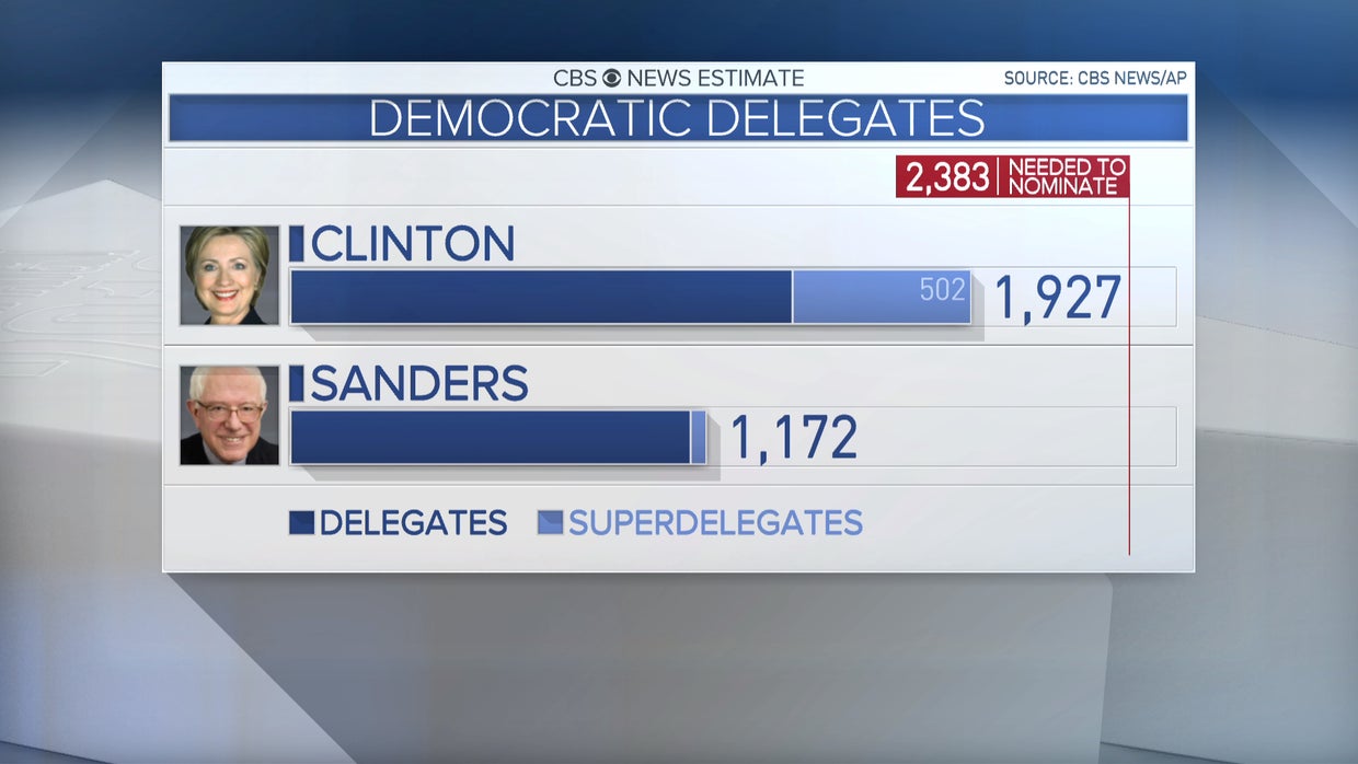 2016 primaries: The home stretch, by the numbers - CBS News