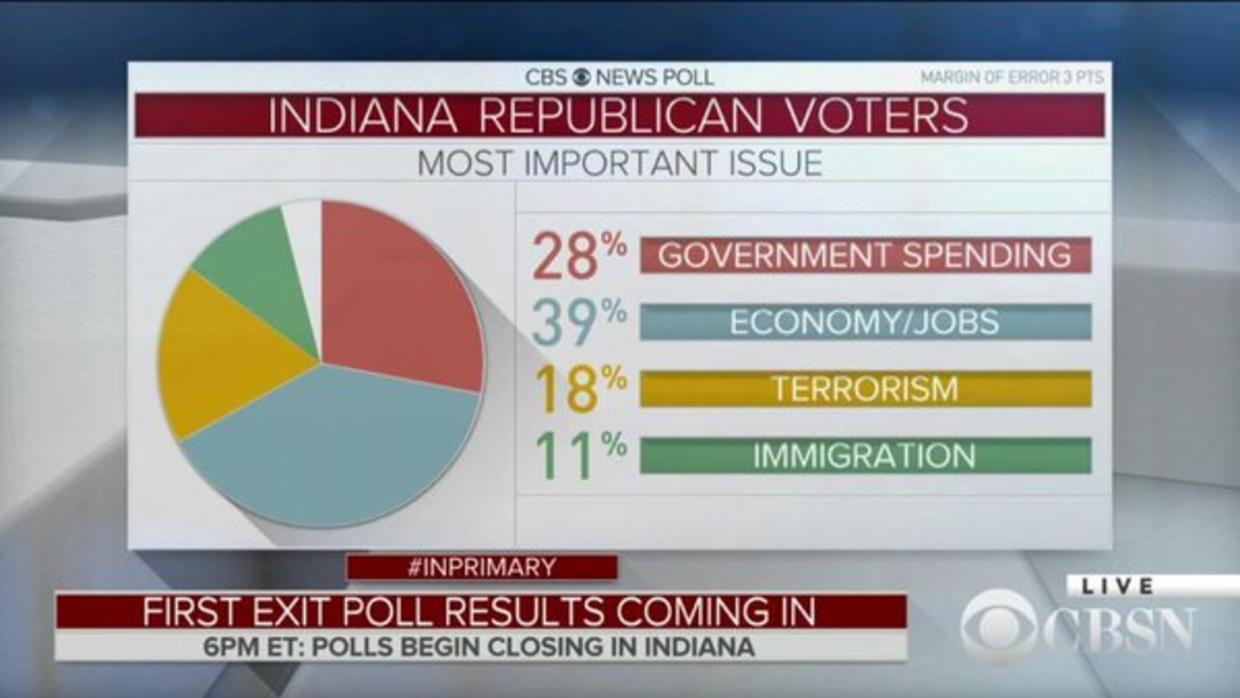 Donald Trump wins Indiana GOP primary; Ted Cruz drops out live blog