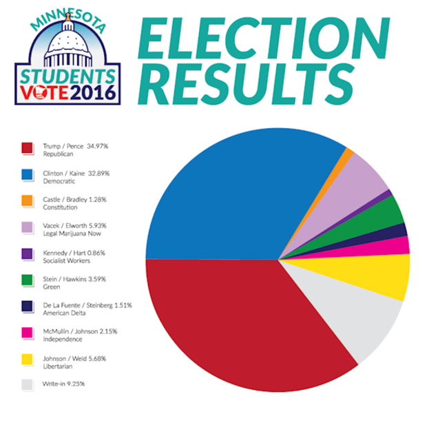 student-election-results 