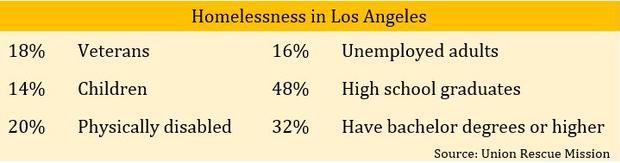 Homelessness in L.A. 