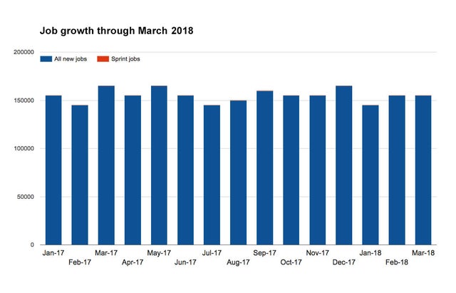 Sprint jobs in 2017 