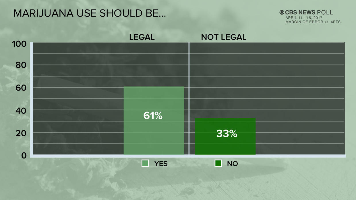 Marijuana Legalization Support At All-time High - CBS News