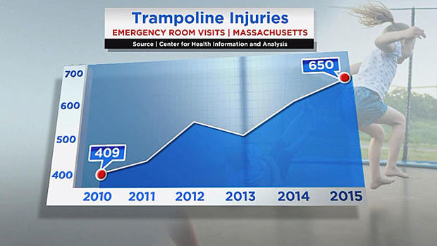 trampoline injuries 