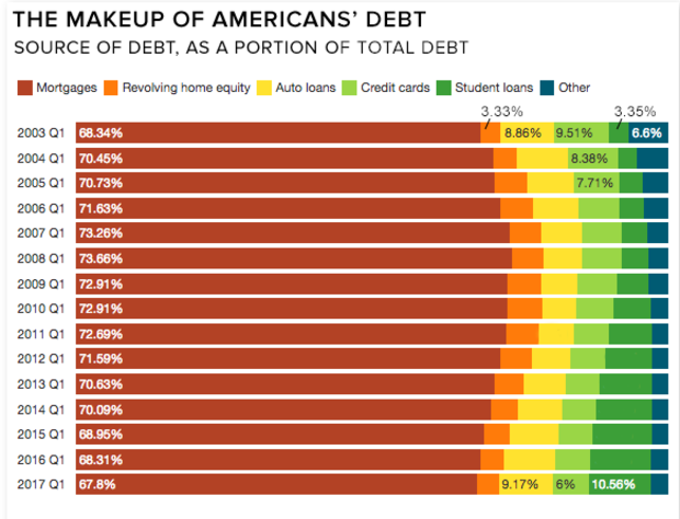 household-debt-breakdown.png 