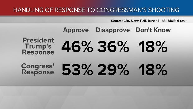170619-cbs-news-shooting-poll.jpg