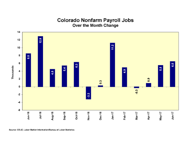 colorado nonfarm payroll jobs graphic 