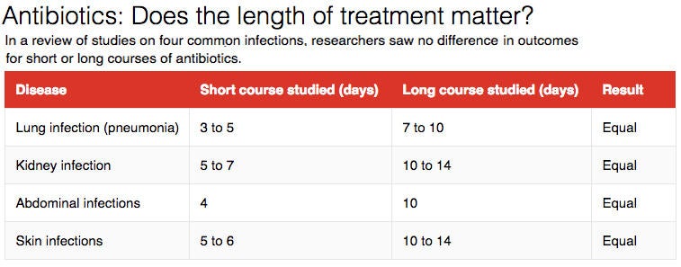 Do you really need to take all those antibiotics? - CBS News