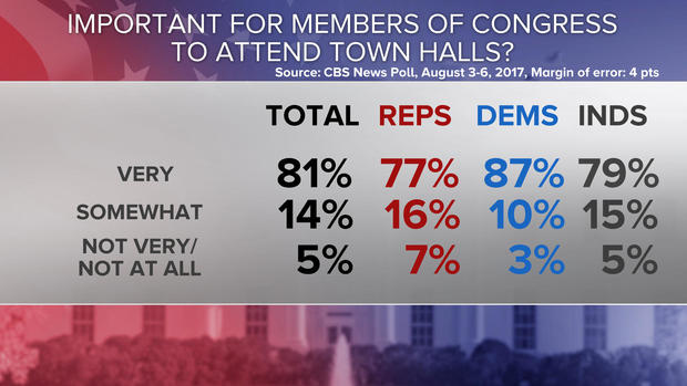 05-congress-to-attend-townhalls-poll-0808.jpg 