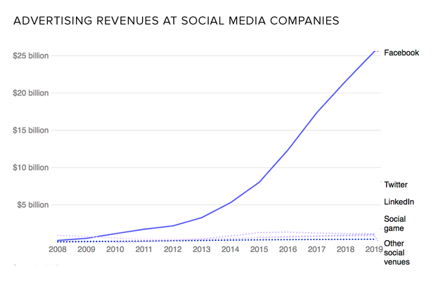 social-media-revenues.png 