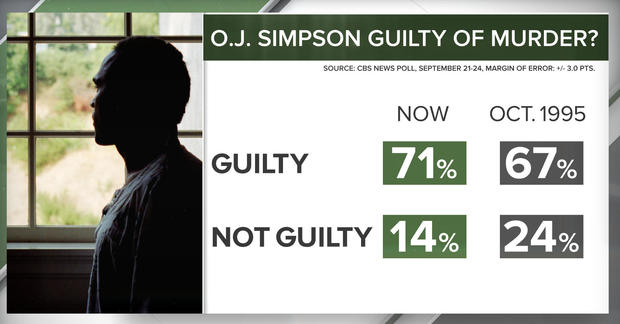 CBS News Poll graphics: O.J. Simpson Guilty of Murder? 