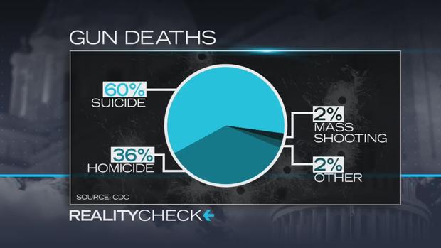 gun deaths in 2017 graph reality check 