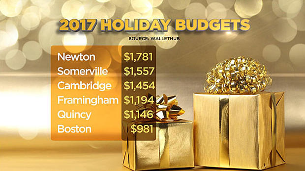 wallethub holiday shopping budgets 