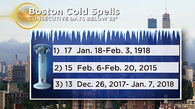 2017-Boston-Cold-Spells 