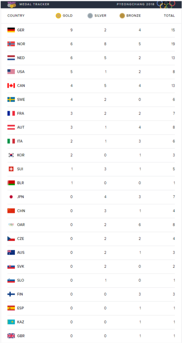 Olympic medal count by country 
