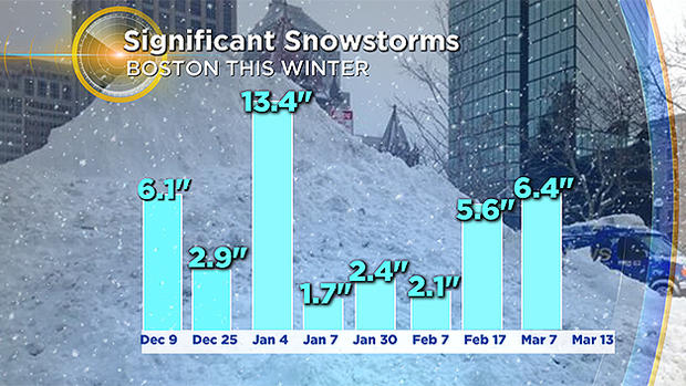 2018 Boston snow Storms 