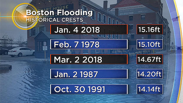 2018 Boston flooding histprical crests 