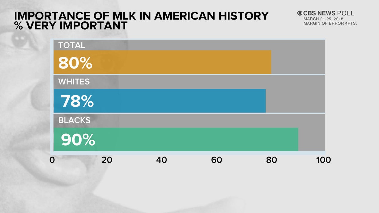 Americans view MLK as important, but believe only some of his goals ...