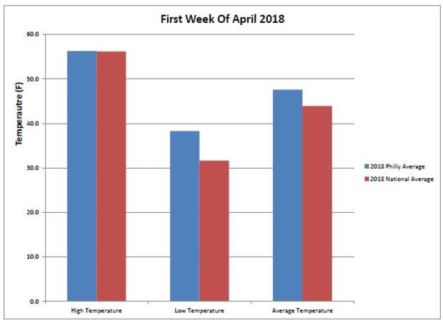 First Week April Graph 