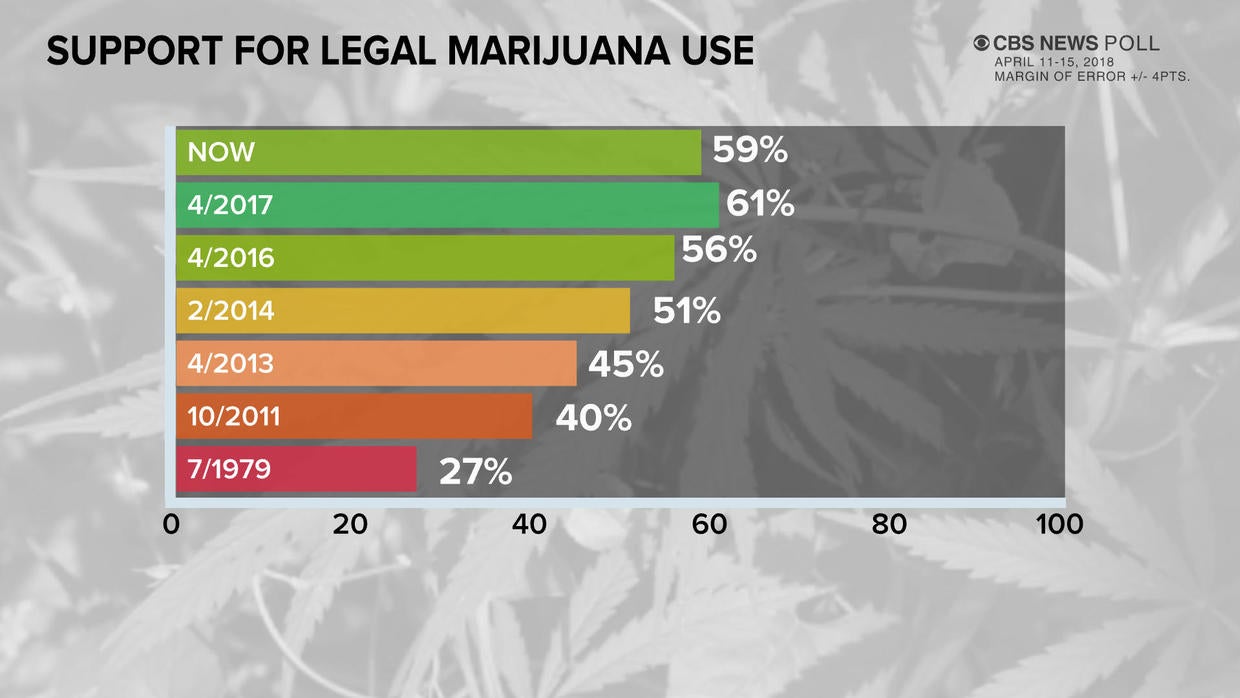 Support for legal marijuana use remains high - CBS News poll - CBS News