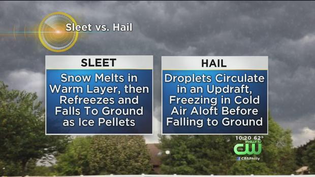 sleet vs hail 