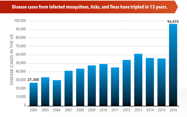 cdc tick mosquito graph 