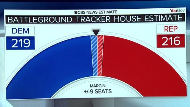 cbsn-fusion-cbs-news-battleground-tracker-the-house-is-a-toss-up-thumbnail-1582479-640x360.jpg 