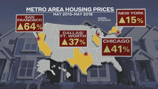 Home prices in San Francisco are up nearly 64 percent. (SOURCE: CBS News) 