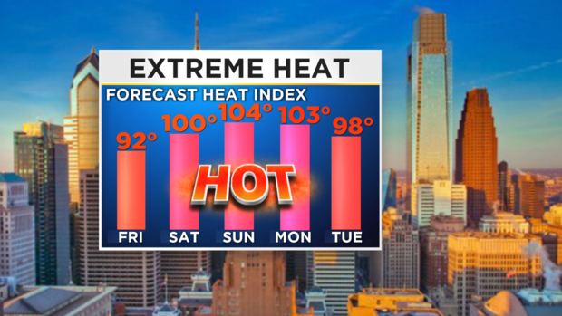 Heat Weather Safety Temp Trend Bars 
