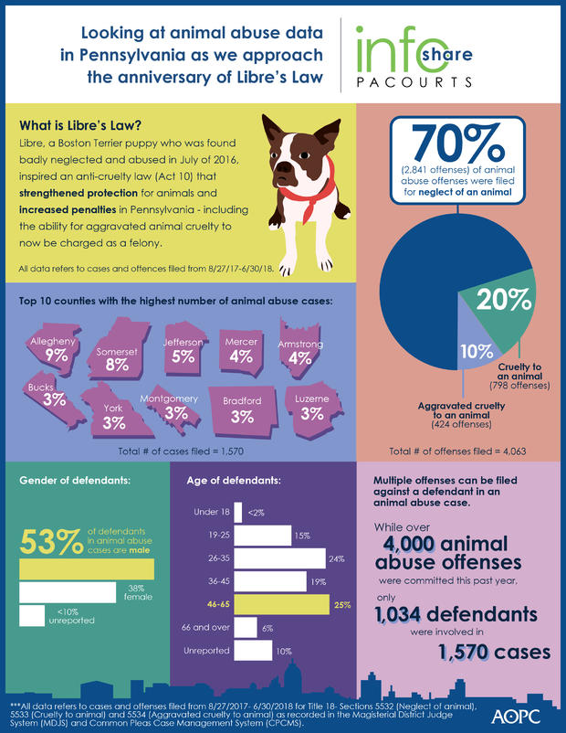 How prevalent is animal abuse in Pennsylvania - 007239 